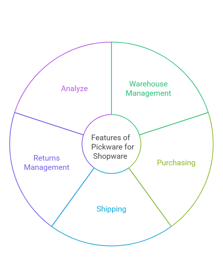 features of pickware