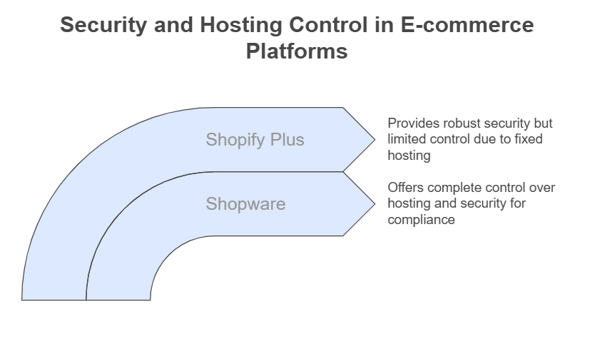 security and hosting control in shopware vs. shopify plus