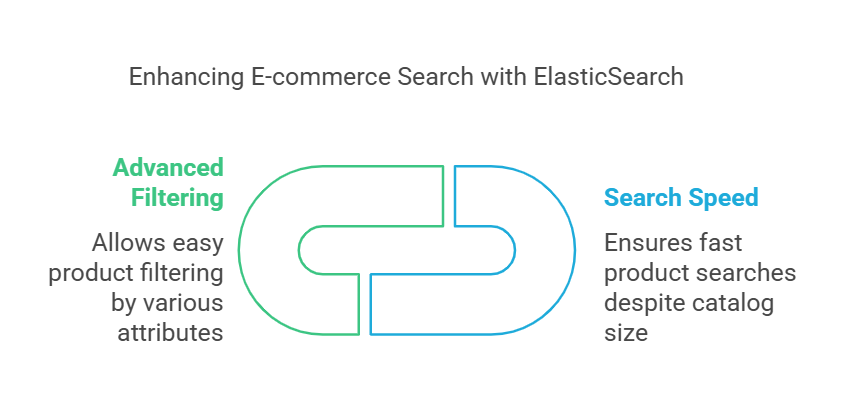 ElasticSearch Integration