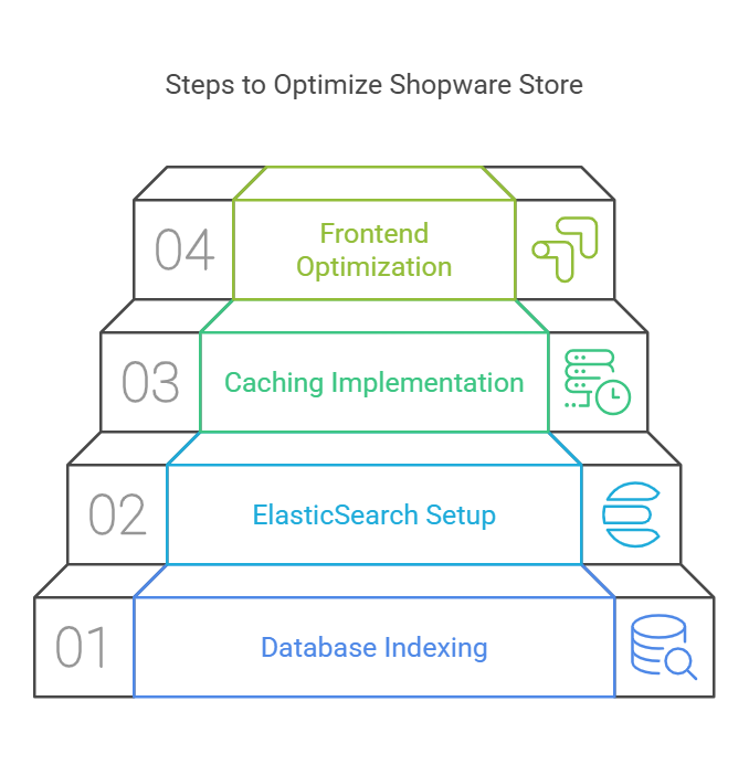 Steps for shopware store Optimization
