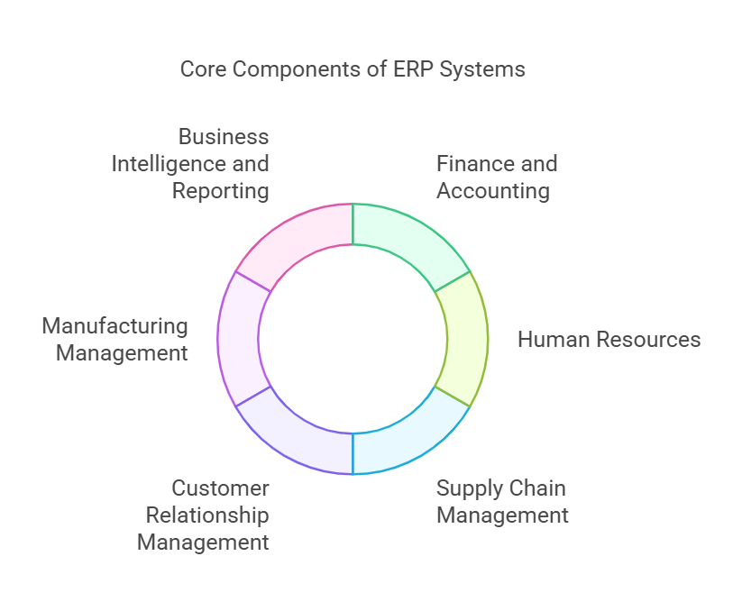 key modules of erp systems