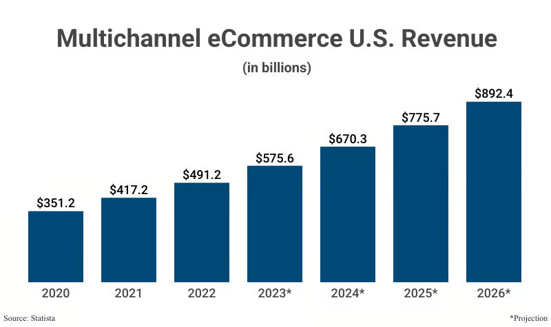 multichannel ecommere USA revenue