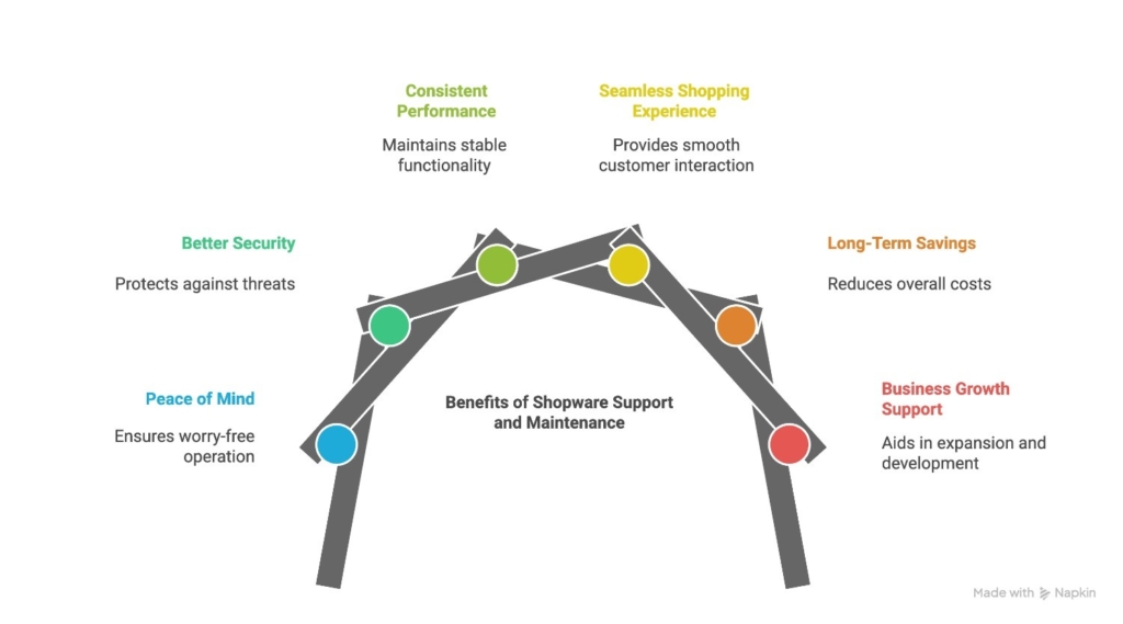 Benefits-of-Shopware-support-and-maintenance