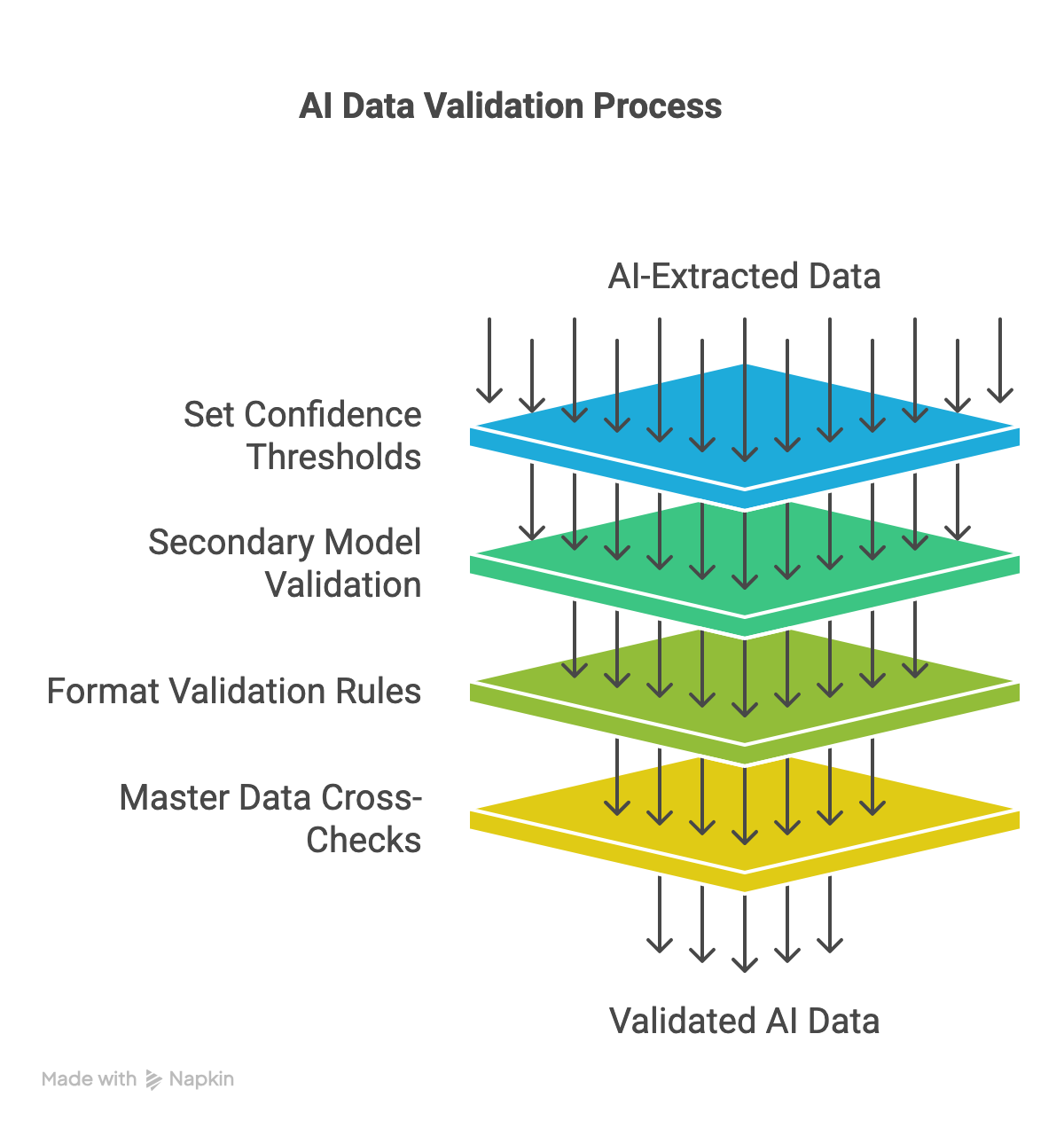 AI Data Validation Process
