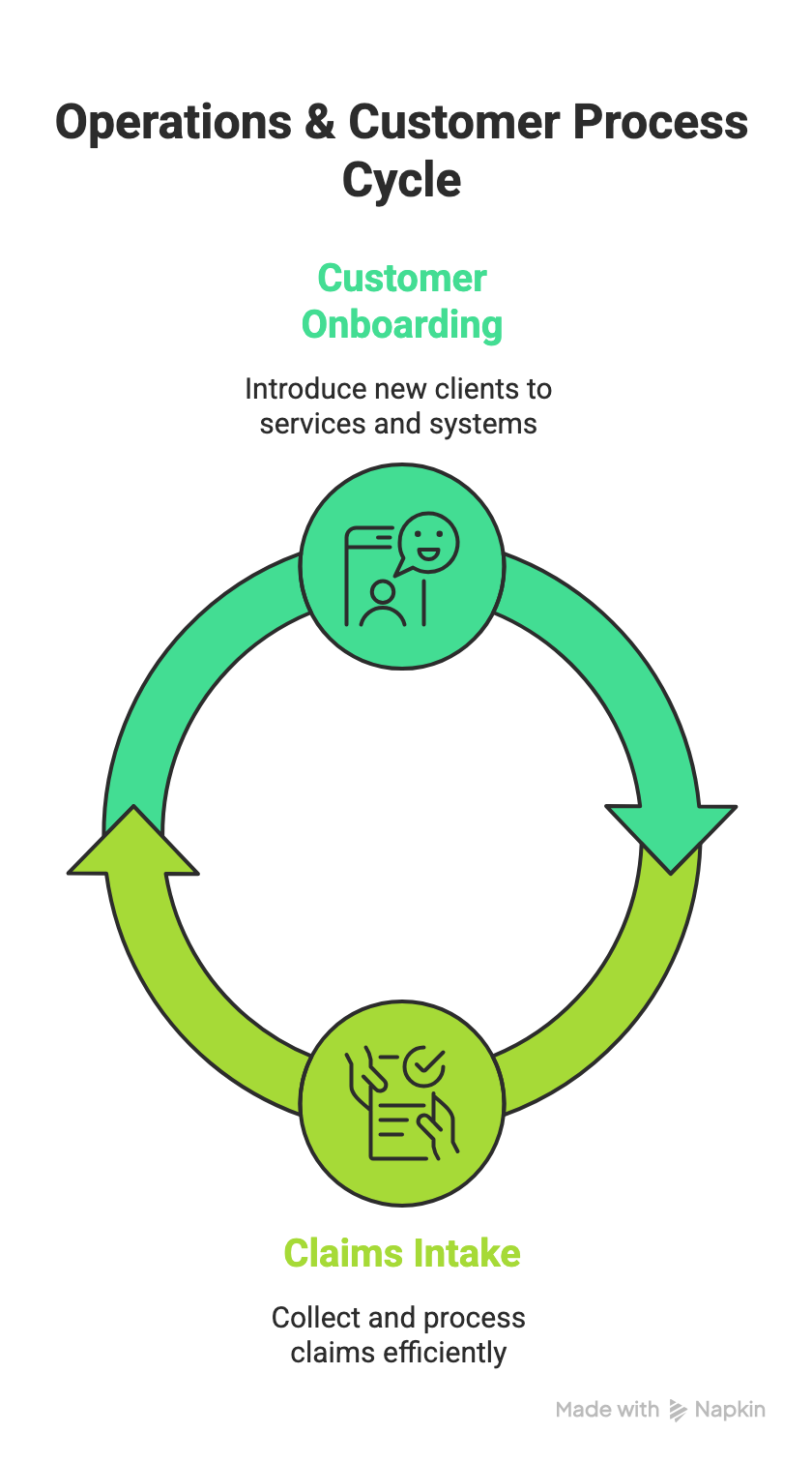 Operations and customer process cycle