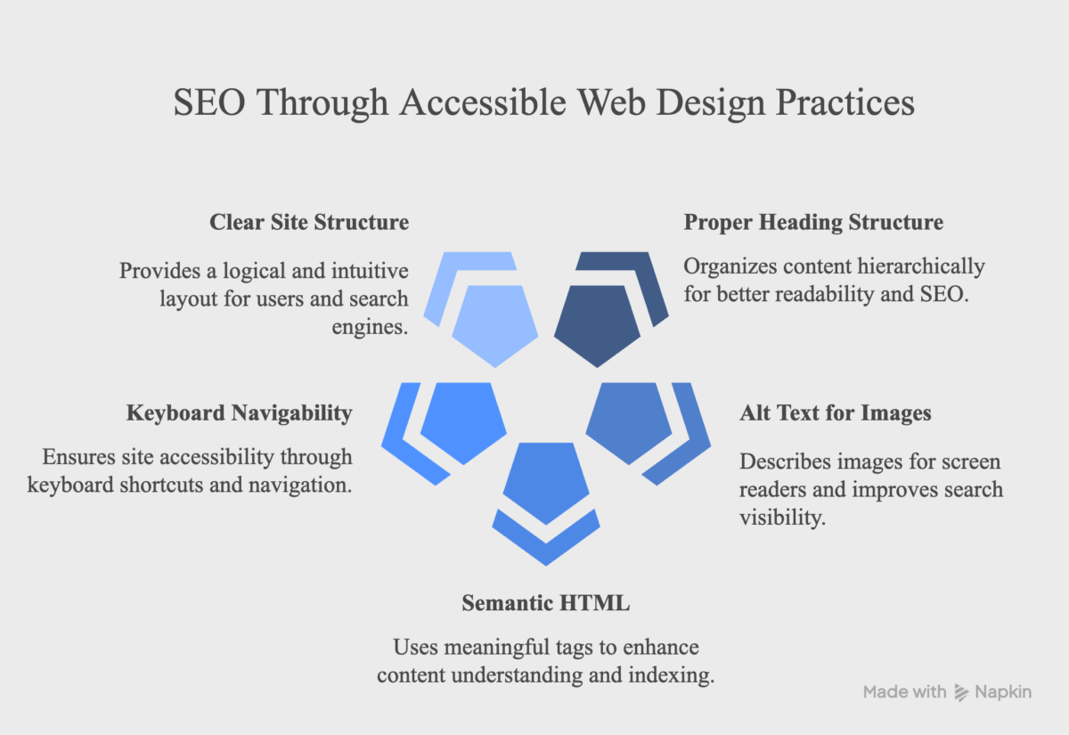 website accessibility seo practices 