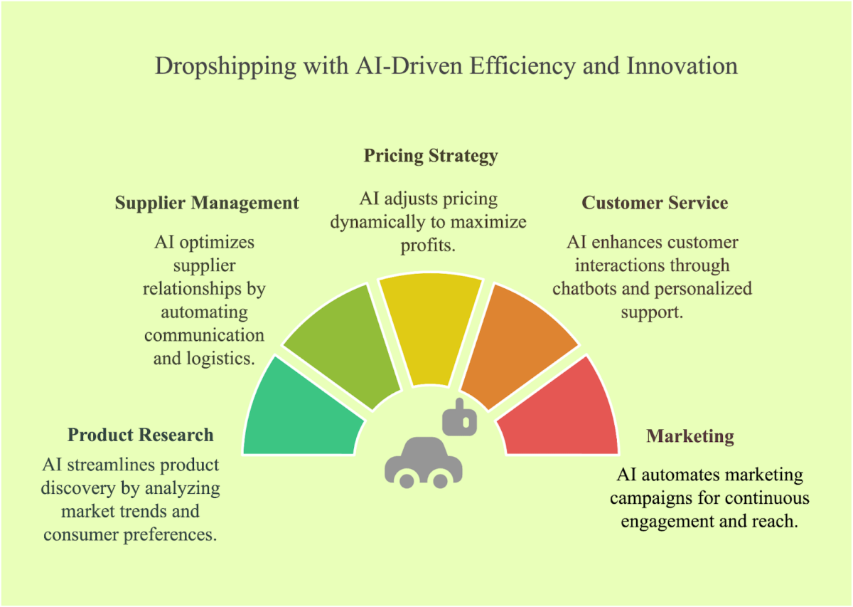 Dropshipping with ai driven efficiency and innovation