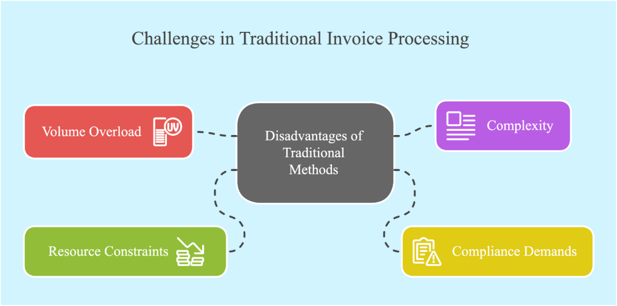 challenges in traditional invoice processing 