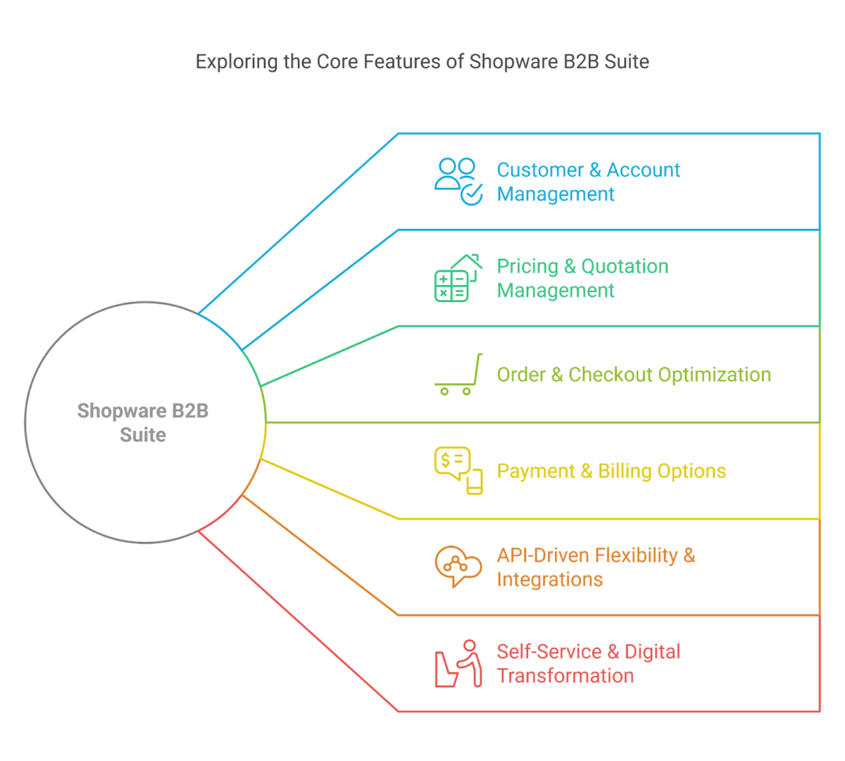 Core features of shopware B2B suite 