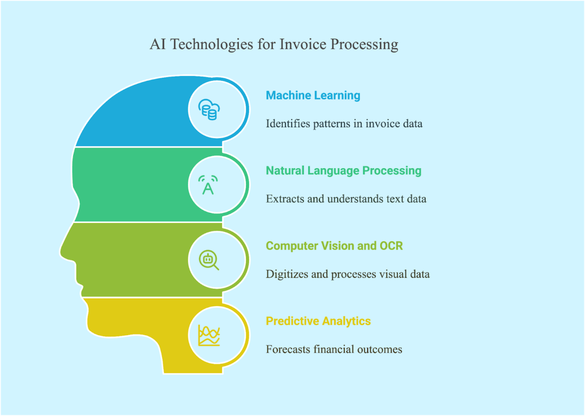 ai technologies for invoice processing 