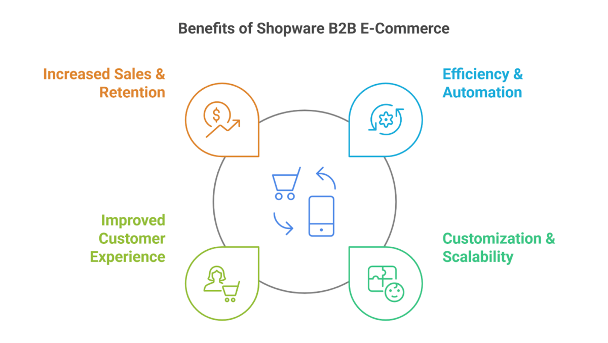 Benefits of shopware B2B e-commerce 