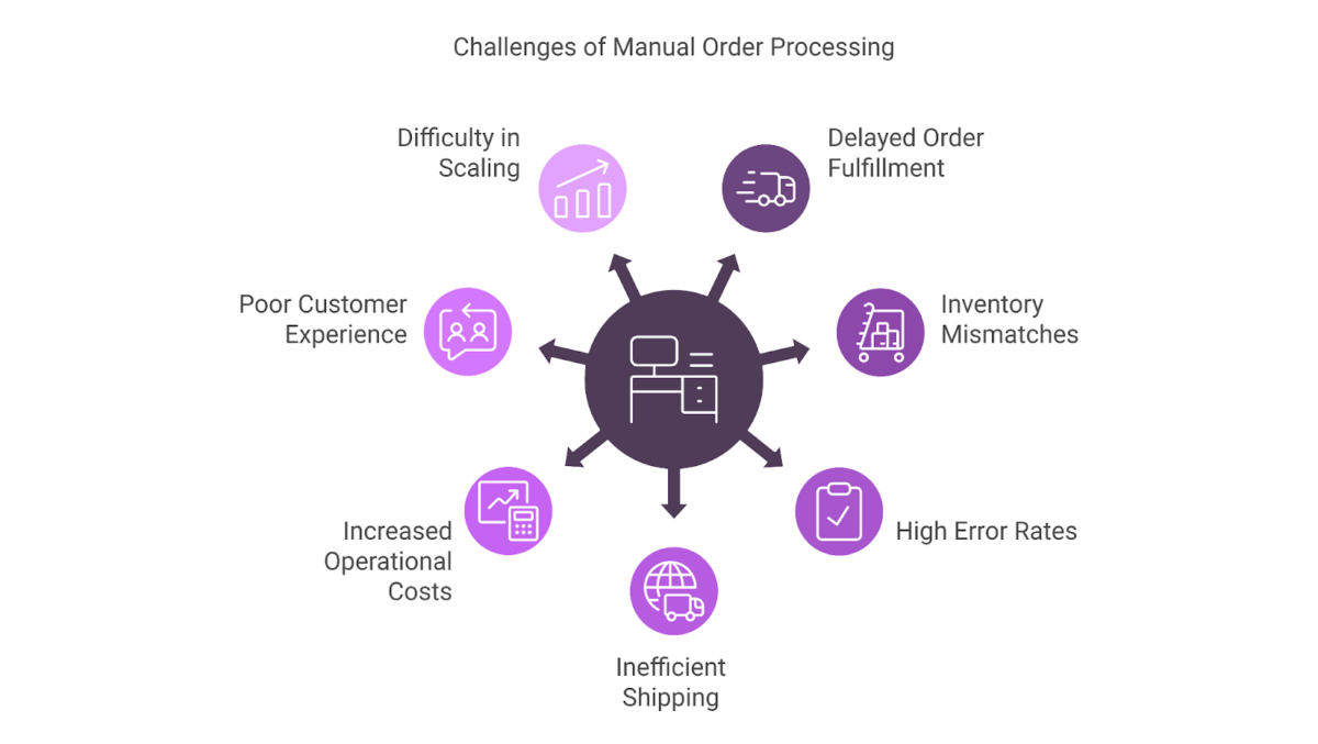 challenges of manual order processing