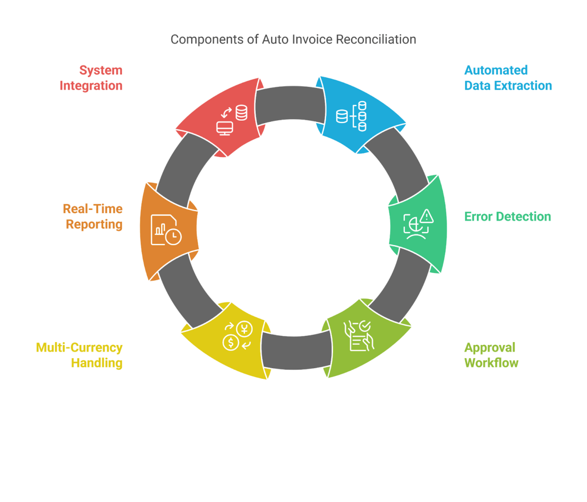 components of auto invoice reconciliation 
