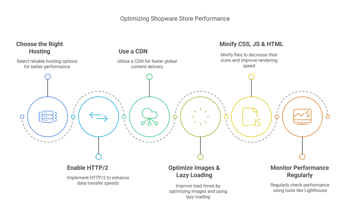Optimizing shopware store performance