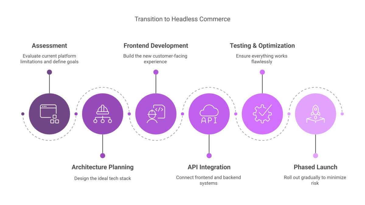 Transition to headless commerce