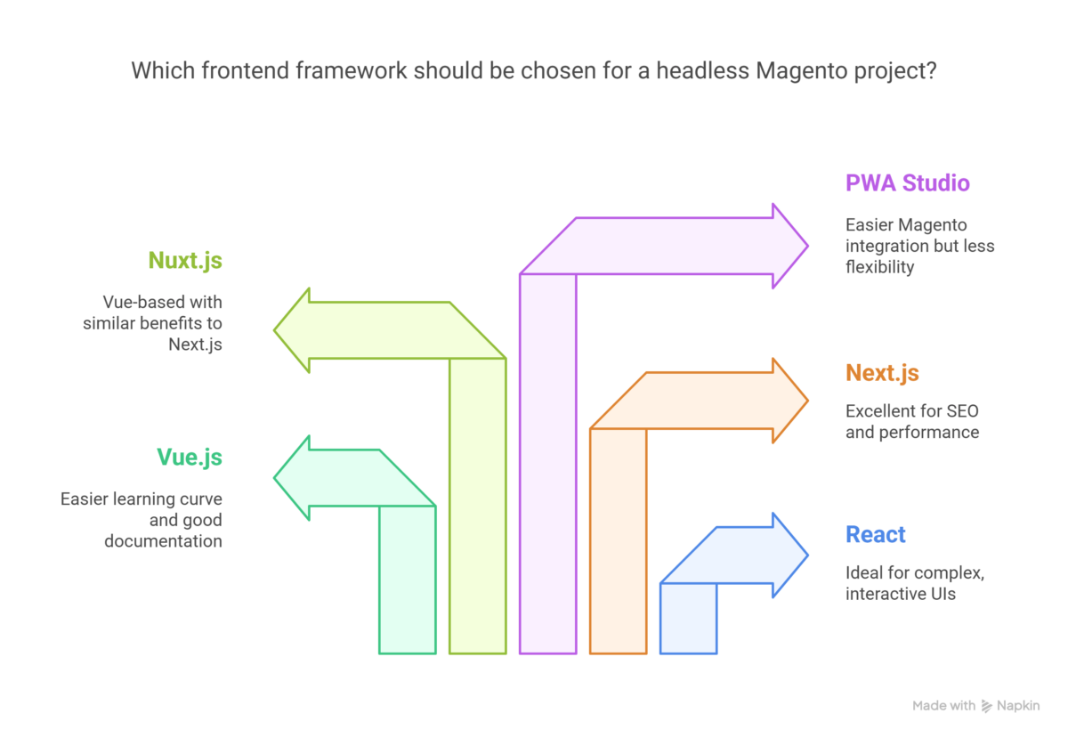 which frontend platform to choose for headless magento