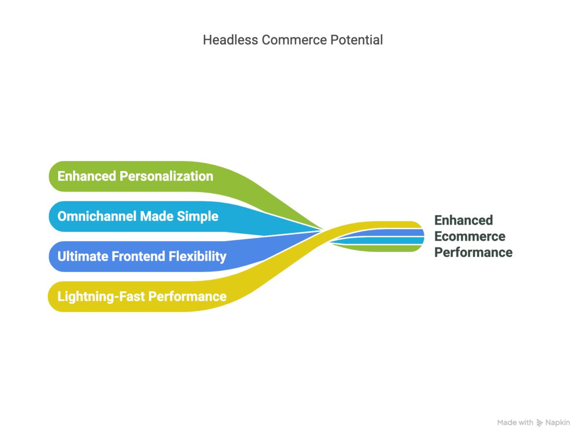 Headless commerce potential