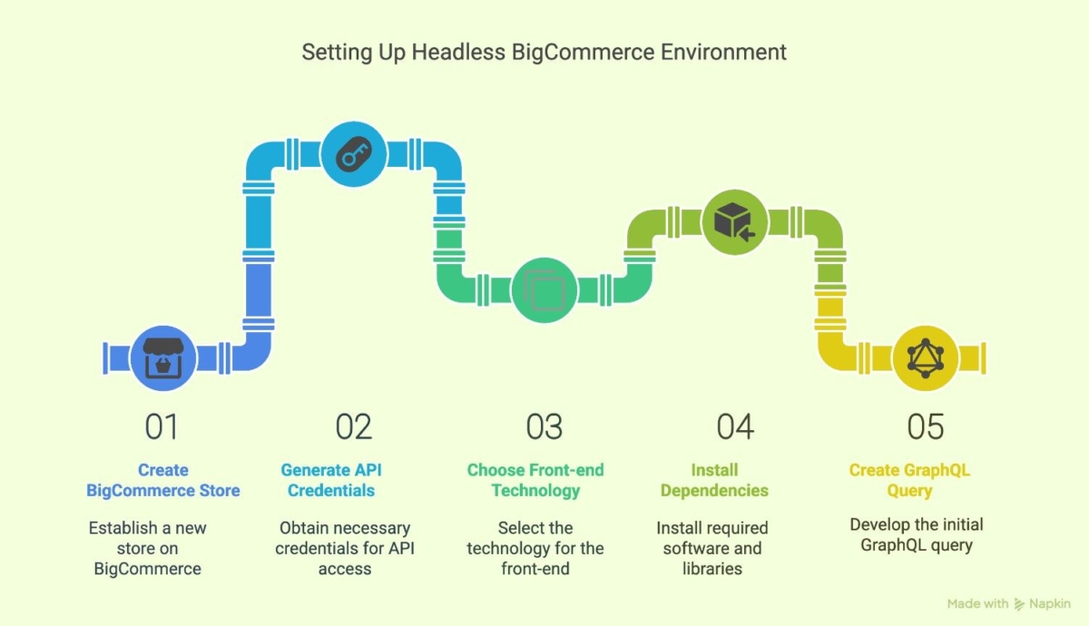 setting headless bigcommerce
