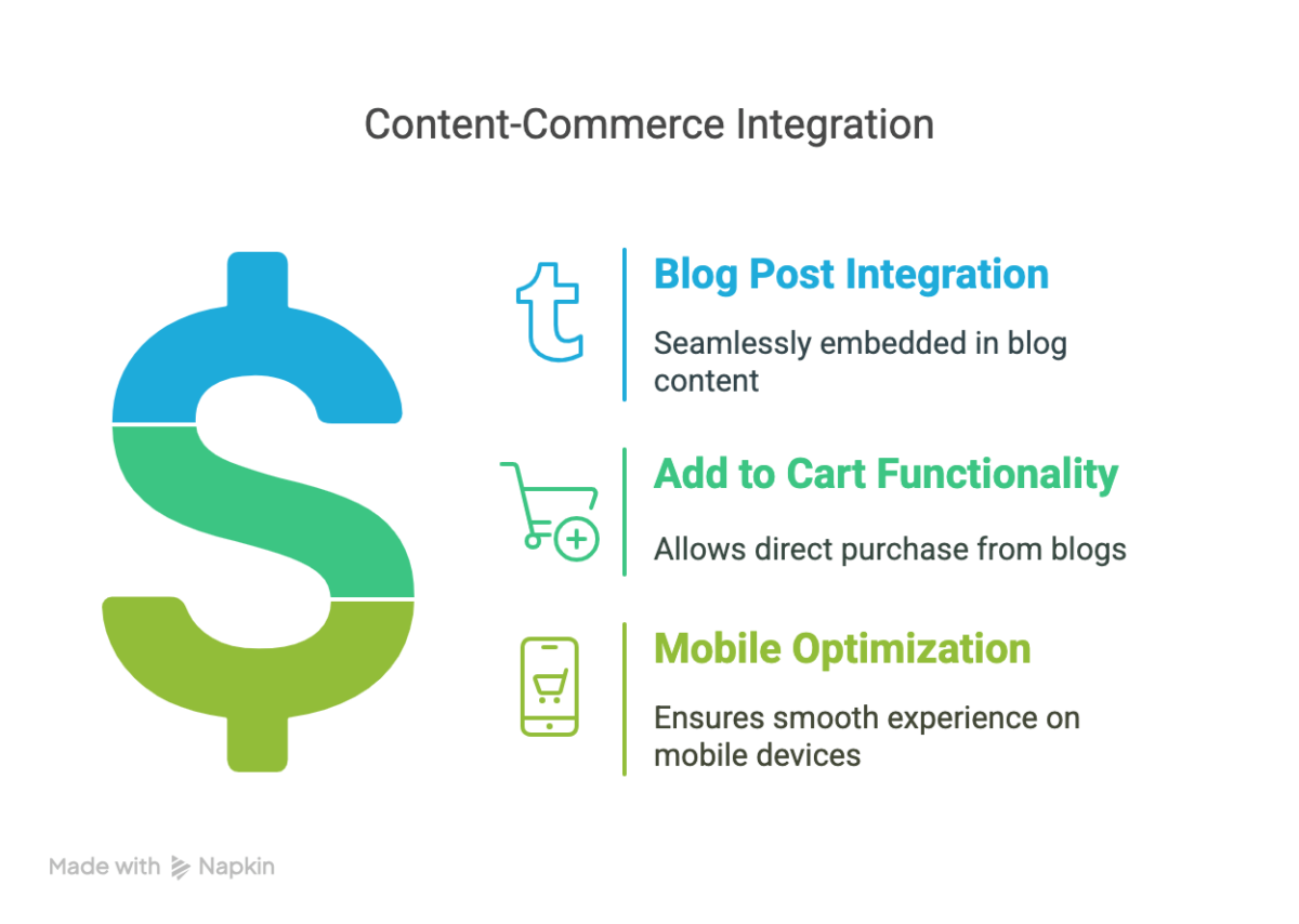 content-commerce integration