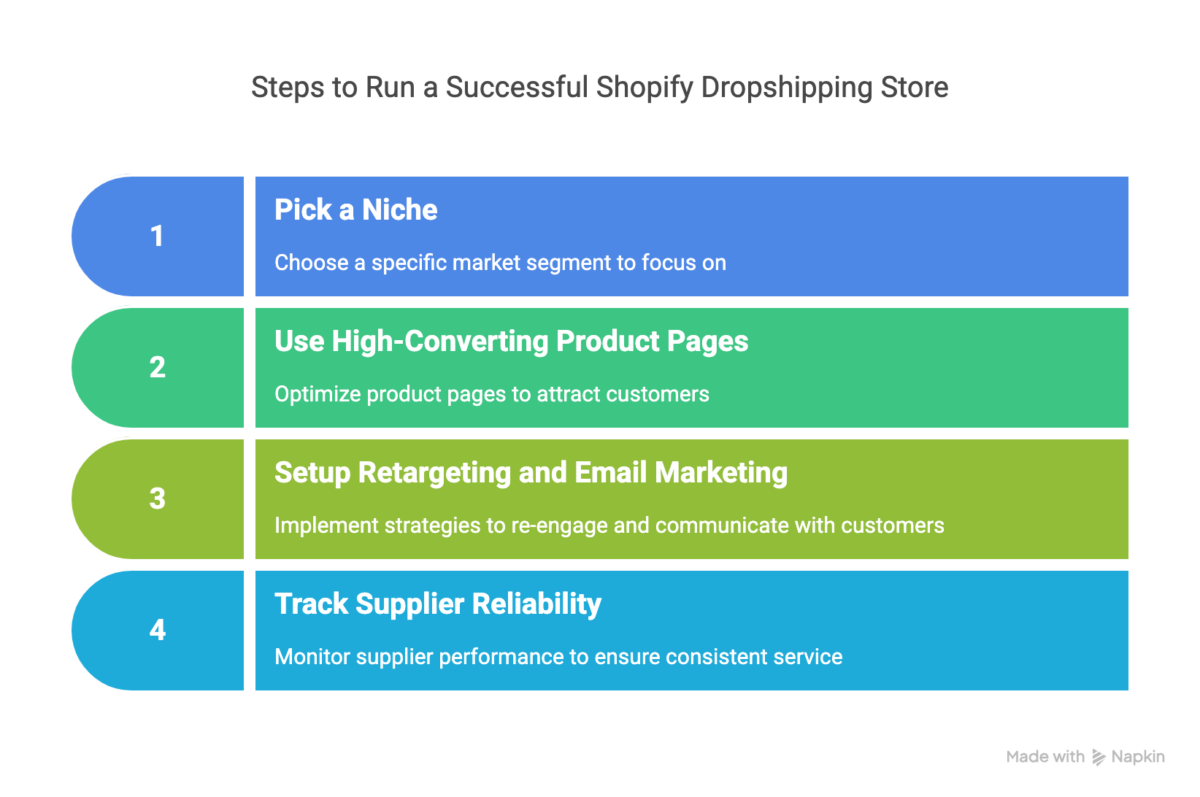 Steps to run a successful Shopify dropshipping business 