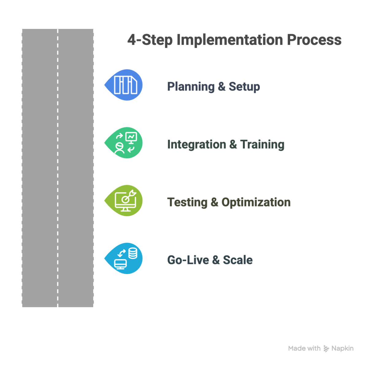The 4-Step Implementation Process