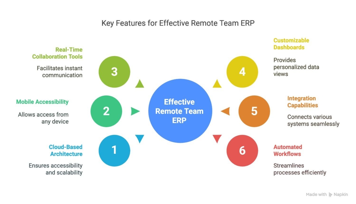 key features to look for in a erp tool for remote team 6 points listed