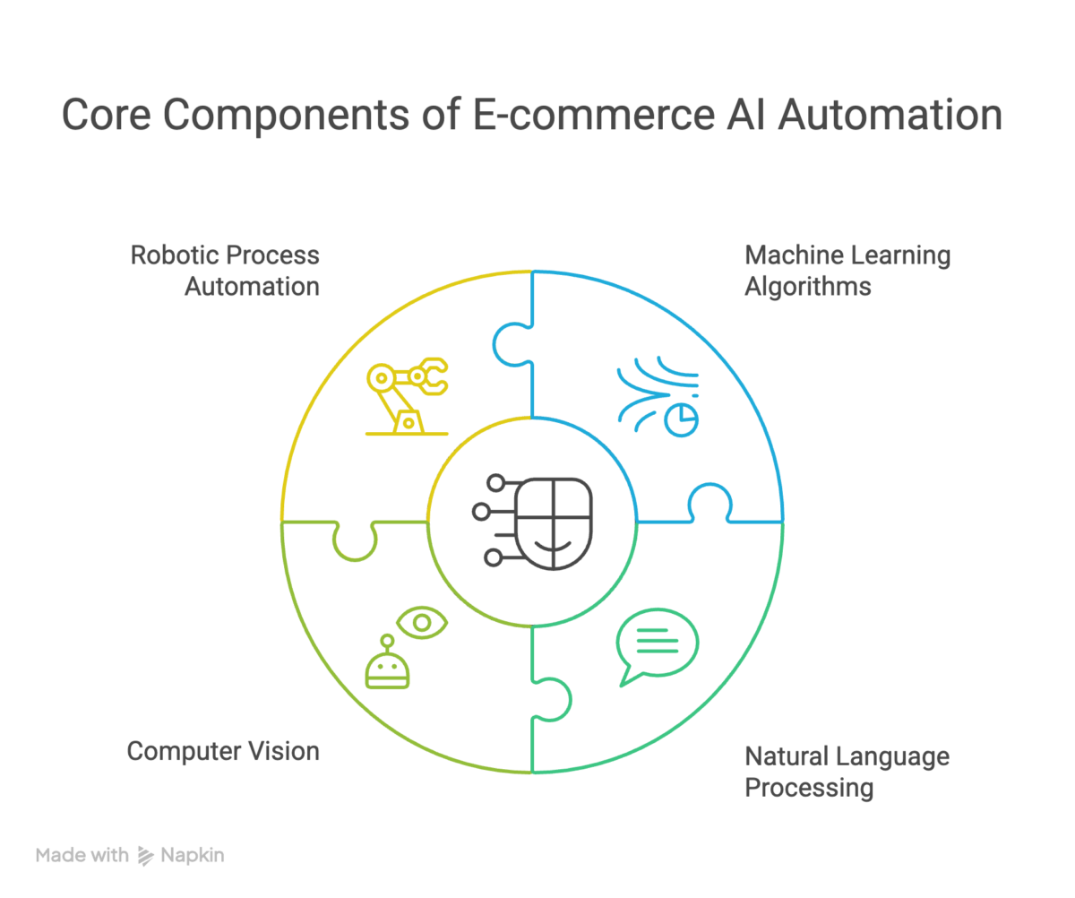 Four main components of ai automation for ecommerce