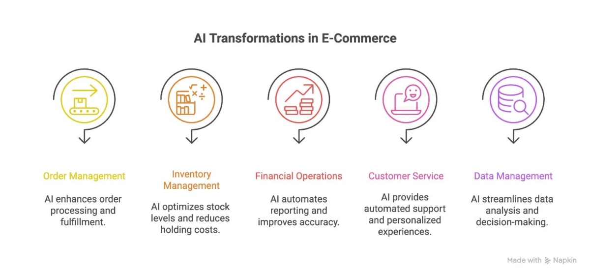 Five ways AI automation in ecommerce can transform backoffice operations