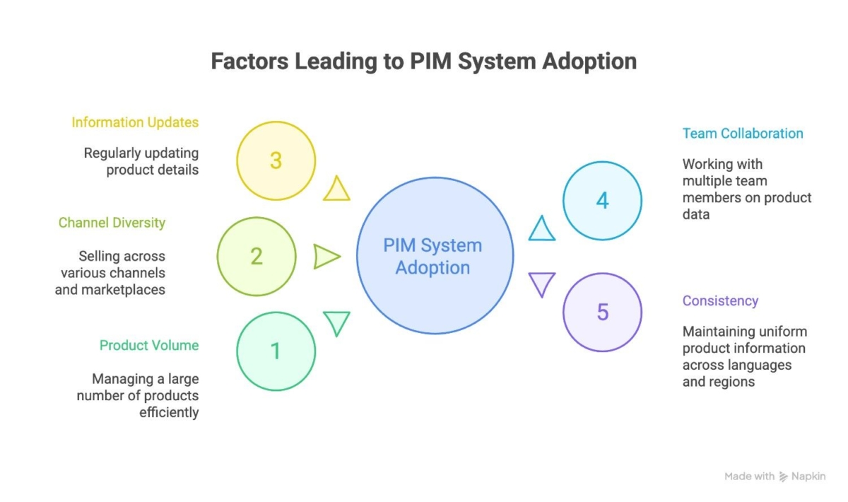 Signs that you need a PIM system