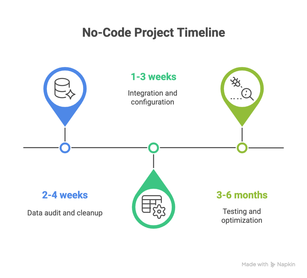 No code project timeline 