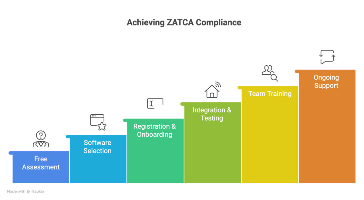 Achieving ZATCA Compliance