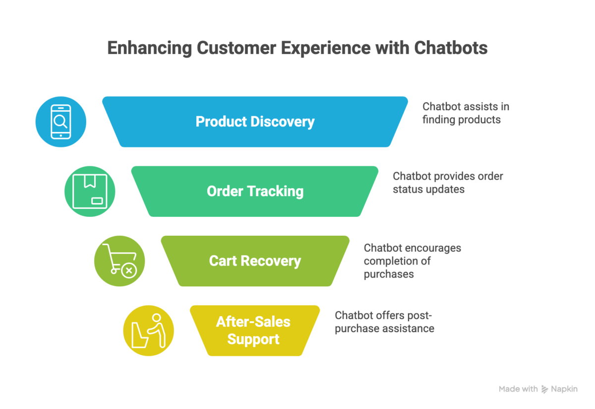 Enhancing Customer Experience with Chatbots