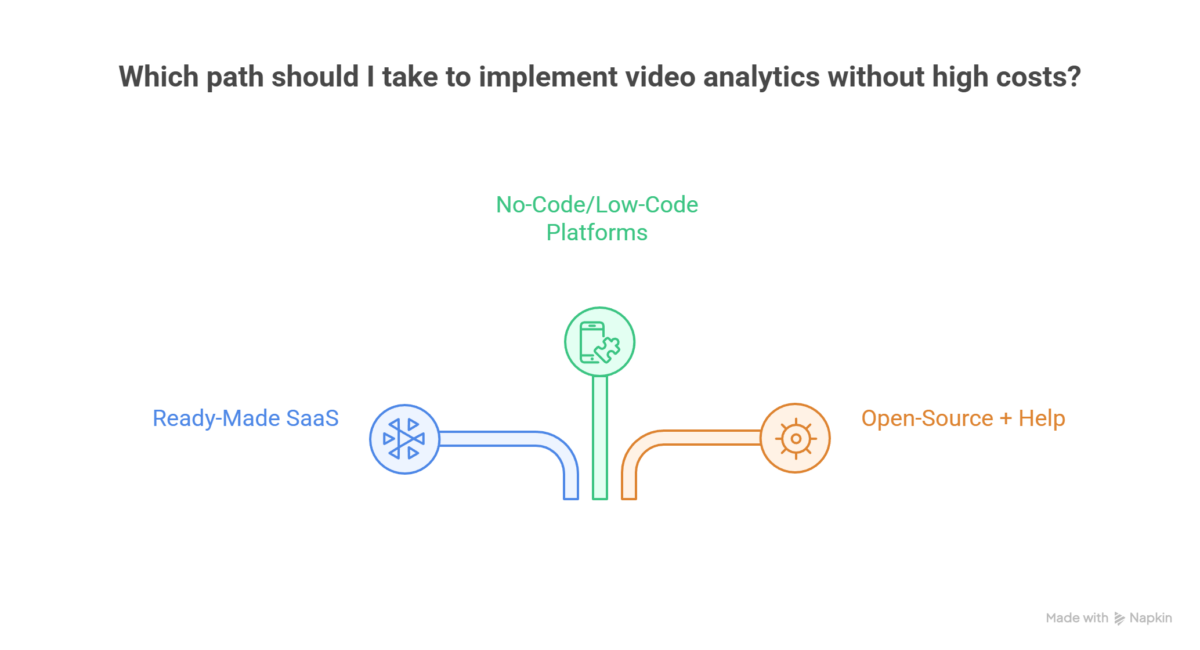 Which path should I take to implement video analytics without high costs