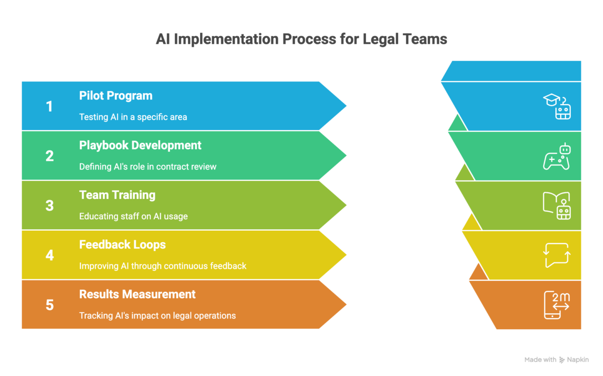 AI-Implementation-Process-for-Legal-Teams.