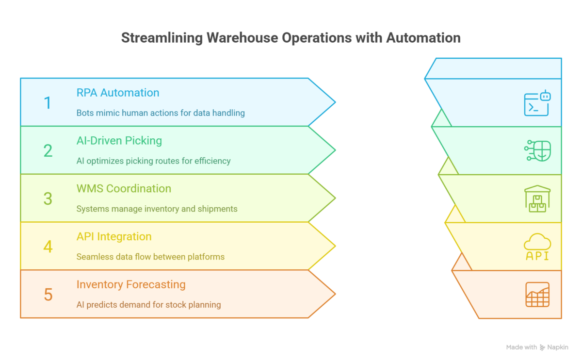 Key Automation Technologies