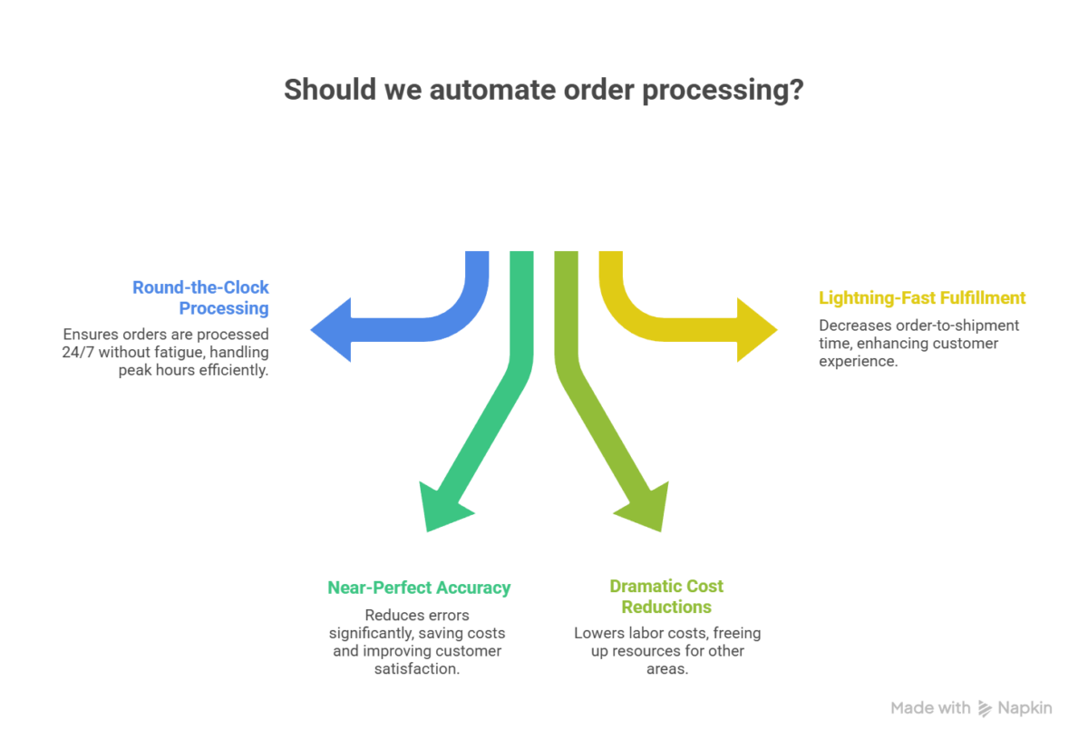 Benefits of Automated Order Processing
