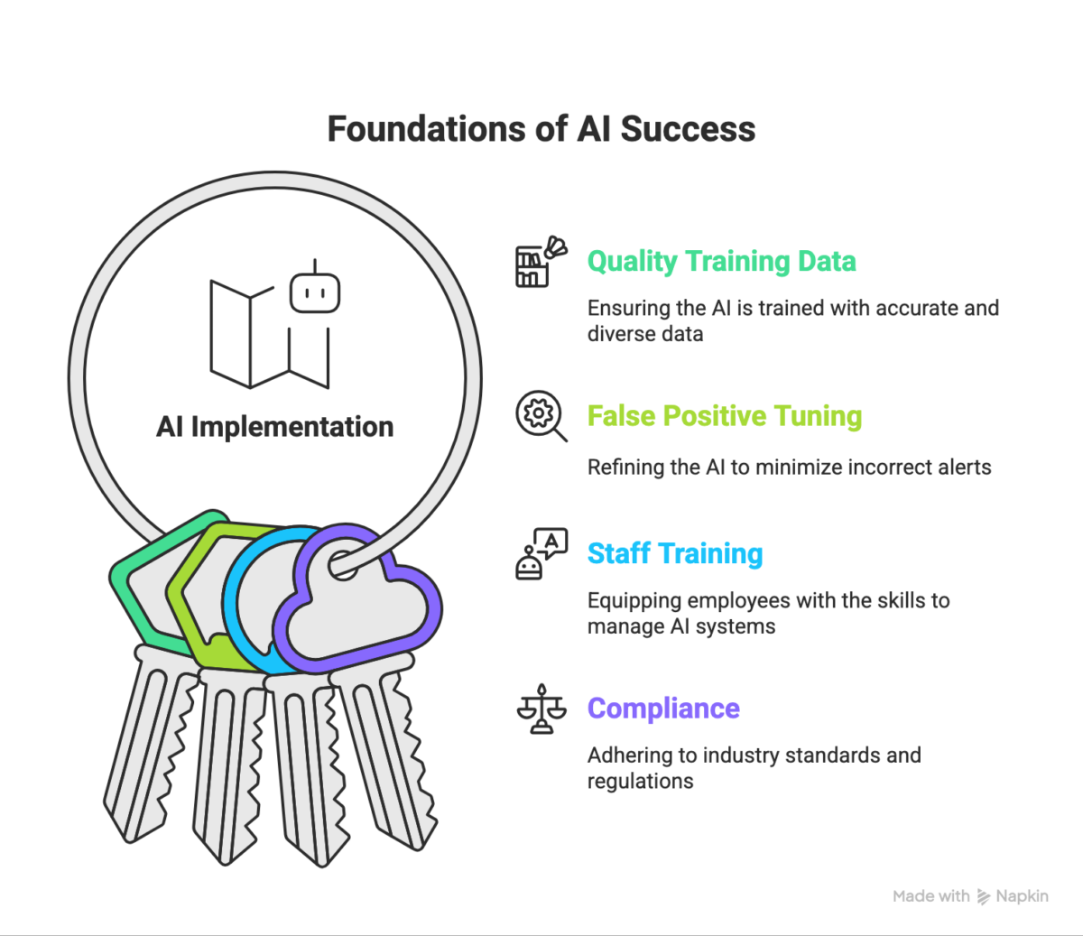 Foundations of AI success