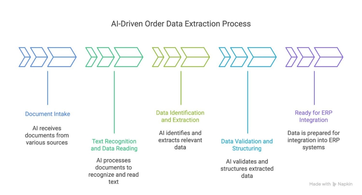 How AI Extracts Order Data from Emails, PDFs & Faxes
