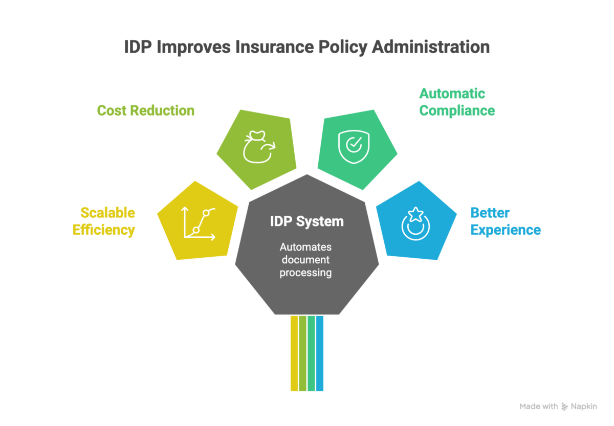 IDP Improves Insurance Policy Administration