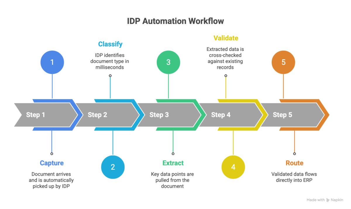 IDP Automation Workflow
