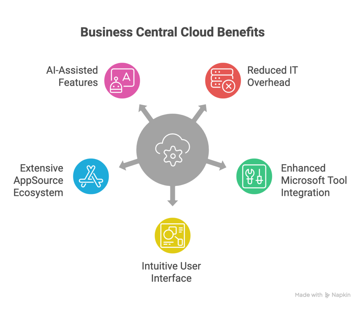Business Central Cloud Benefits