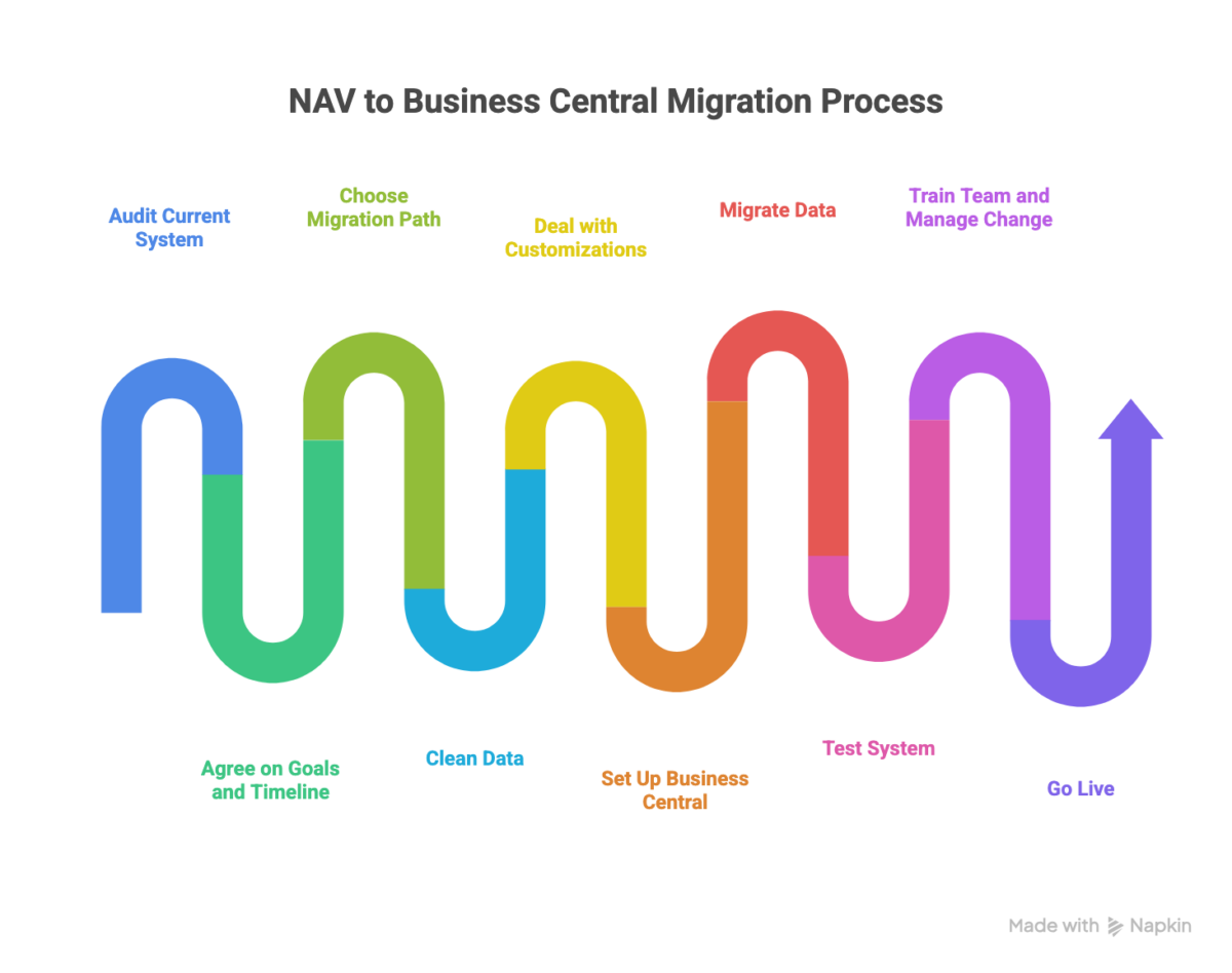 NAV to Business Central Migration Process