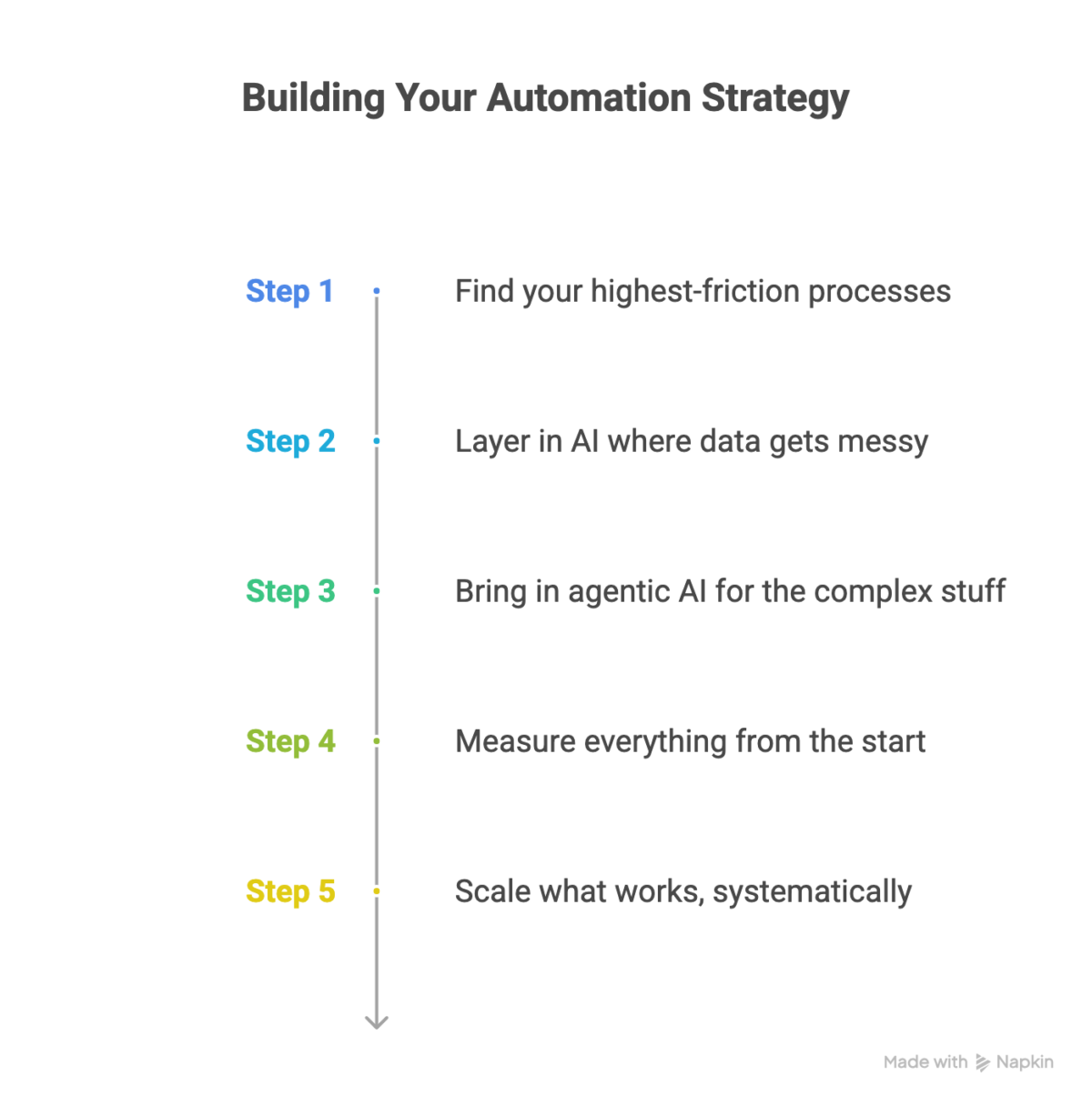 Building Your Automation Strategy