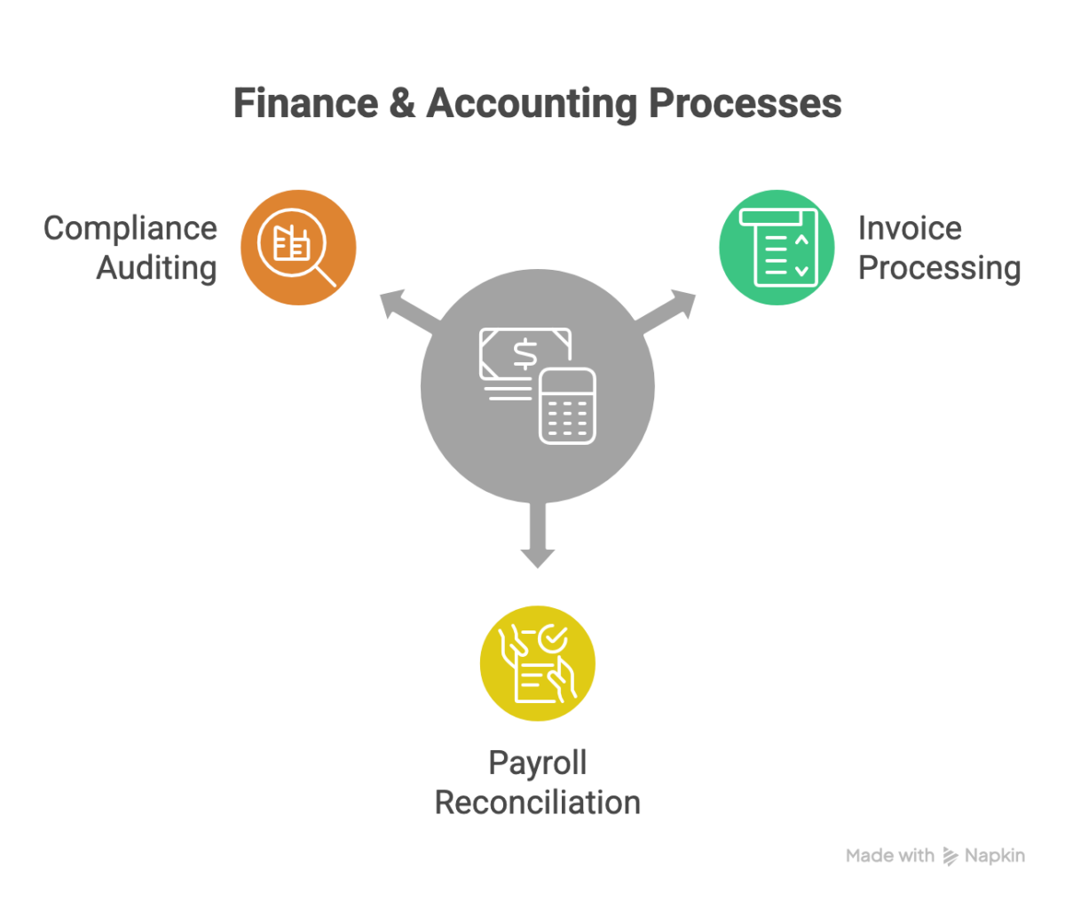 Finance & Accounting Processes
