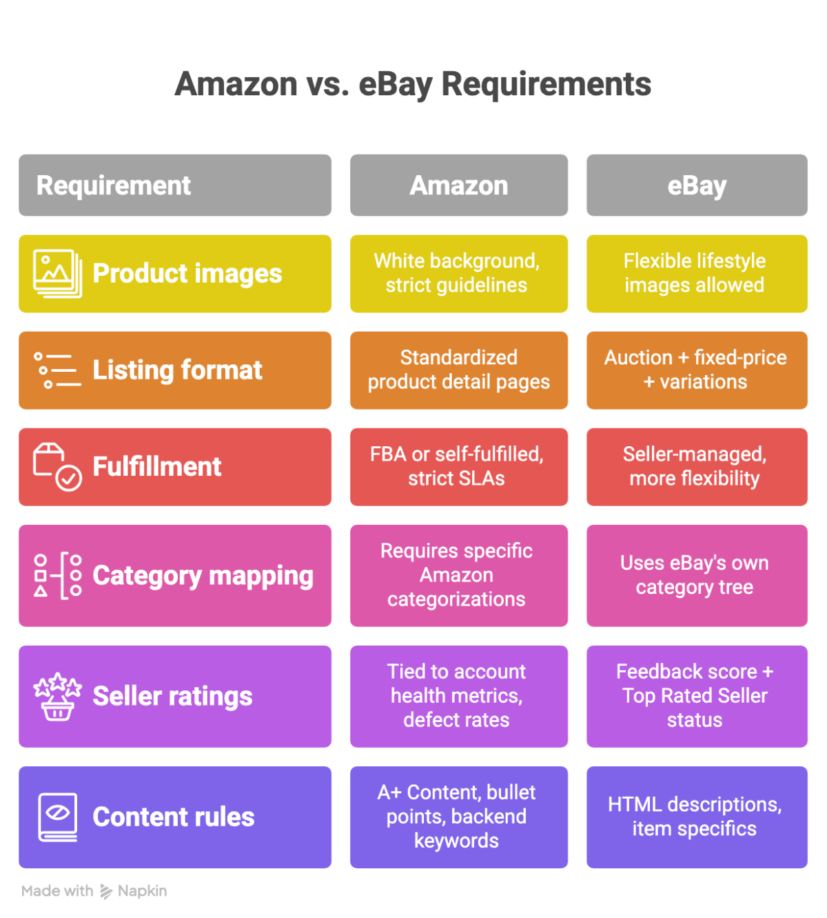 Amazon vs. eBay Requirements