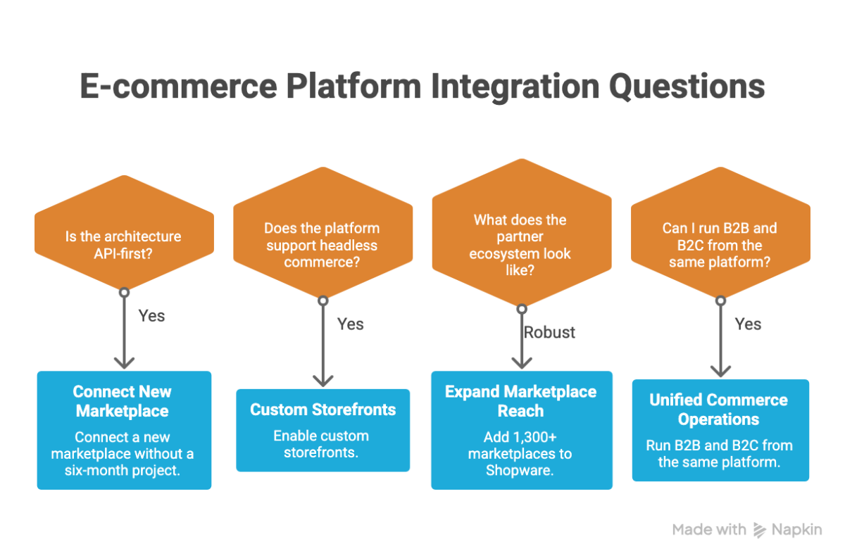 E-commerce Platform Integration Questions