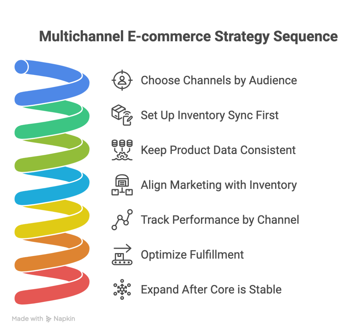 Multichannel E-commerce Strategy Sequence