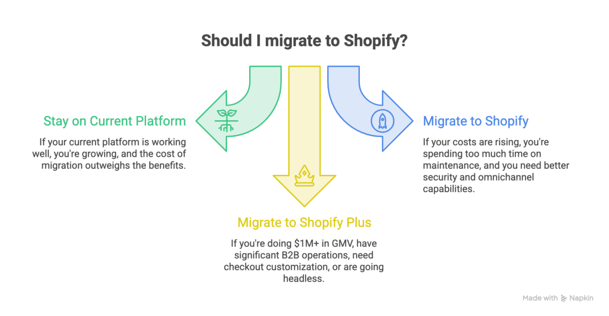 Should I migrate to Shopify?