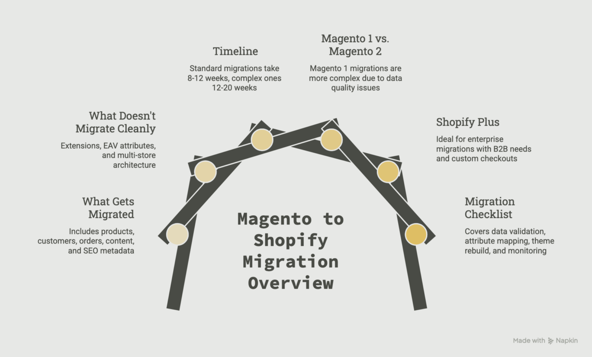Magento to Shopify Migration Overview