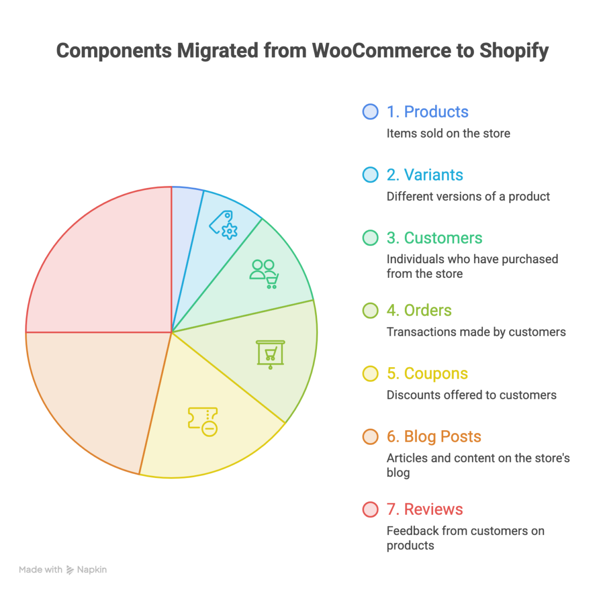 Components Migrated from WooCommerce to Shopify